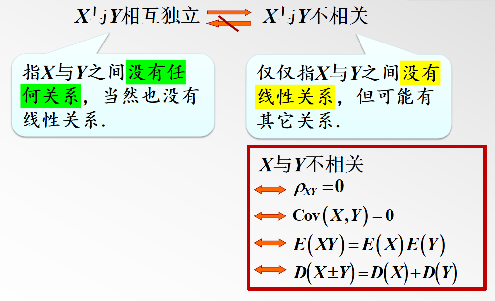 相互独立与不相关的关系图