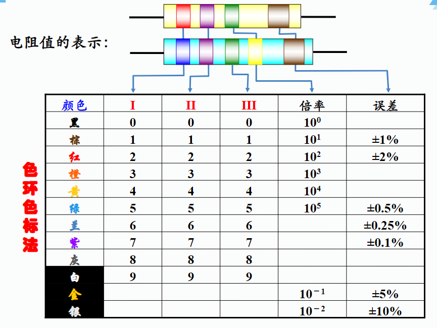 色环电阻色环色标法