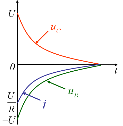 红色的是U关于t的图像，蓝色电阻电流，绿色电阻电压