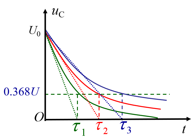 时间常数越大，曲线变化越慢，U达到稳态所需要的时间越长