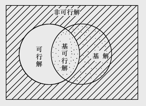 不同解之间的关系