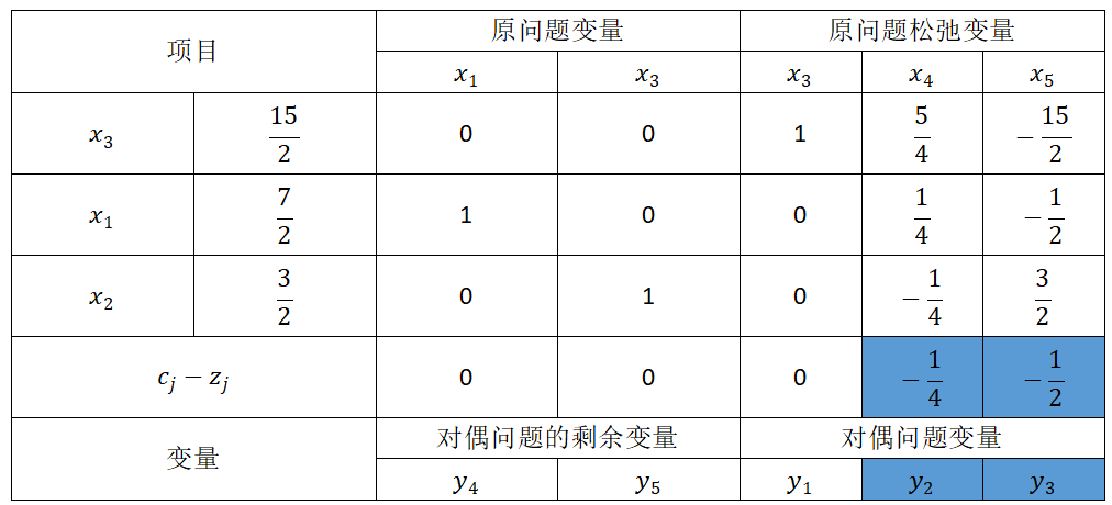 表2-5